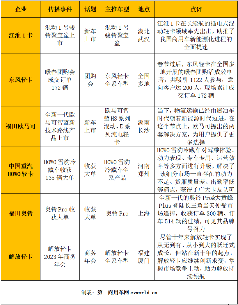 【第一商用车网 原创】3月份，又有一些轻卡新生儿诞生，又有一些大单出现。下面来看看各家企业的具体表现。