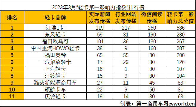 【第一商用车网 原创】3月份，又有一些轻卡新生儿诞生，又有一些大单出现。下面来看看各家企业的具体表现。