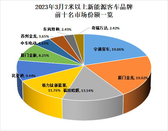 【第一商用车网 原创】近日，中国客车统计信息网发布了2023年3月新能源客车销量数据，第一商用车网发现7米以上大中型新能源客车市场无论销量，还是各细分市场表现，都存在诸多看点。