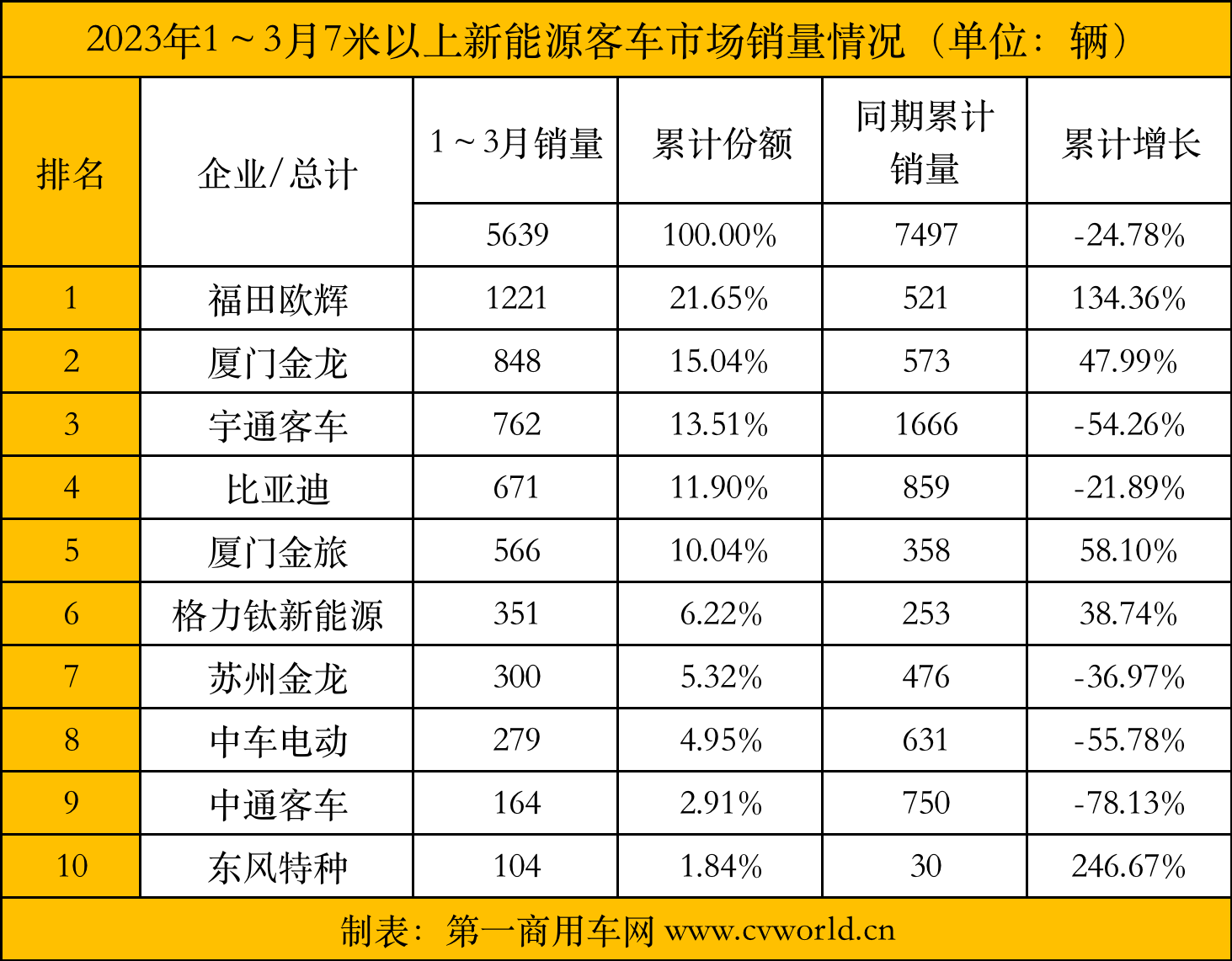 【第一商用车网 原创】近日，中国客车统计信息网发布了2023年3月新能源客车销量数据，第一商用车网发现7米以上大中型新能源客车市场无论销量，还是各细分市场表现，都存在诸多看点。