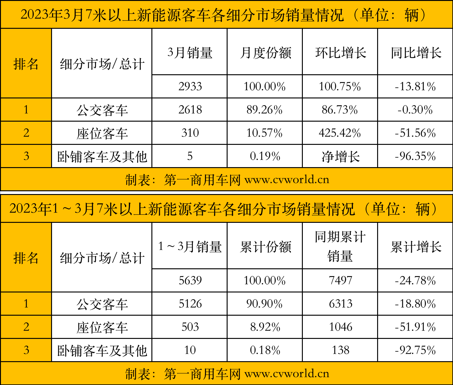 【第一商用车网 原创】近日，中国客车统计信息网发布了2023年3月新能源客车销量数据，第一商用车网发现7米以上大中型新能源客车市场无论销量，还是各细分市场表现，都存在诸多看点。