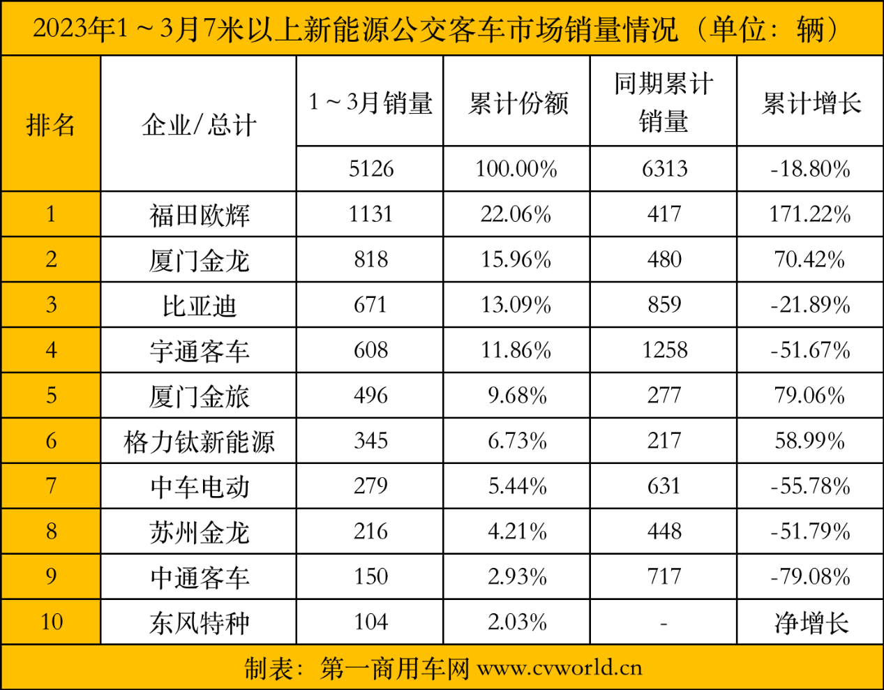 【第一商用车网 原创】近日，中国客车统计信息网发布了2023年3月新能源客车销量数据，第一商用车网发现7米以上大中型新能源客车市场无论销量，还是各细分市场表现，都存在诸多看点。