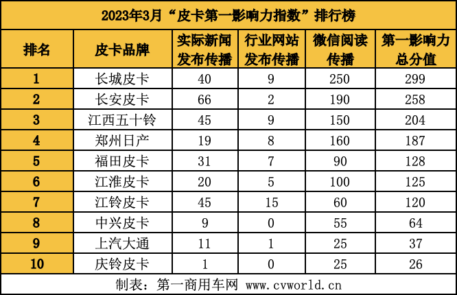 【第一商用车网 原创】“金三银四”终于来了。3月份，皮卡市场步入了正轨，各大品牌不遗余力地宣传新产品或改款车型，新的皮卡品牌也纷纷登场；加之进入春季这一购车旺季，工程项目、单位采购、自驾出游等需求点集中爆发，因此皮卡市场整体向好，市场需求与规模正持续扩大。