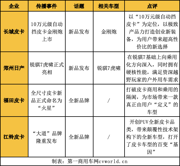 【第一商用车网 原创】“金三银四”终于来了。3月份，皮卡市场步入了正轨，各大品牌不遗余力地宣传新产品或改款车型，新的皮卡品牌也纷纷登场；加之进入春季这一购车旺季，工程项目、单位采购、自驾出游等需求点集中爆发，因此皮卡市场整体向好，市场需求与规模正持续扩大。