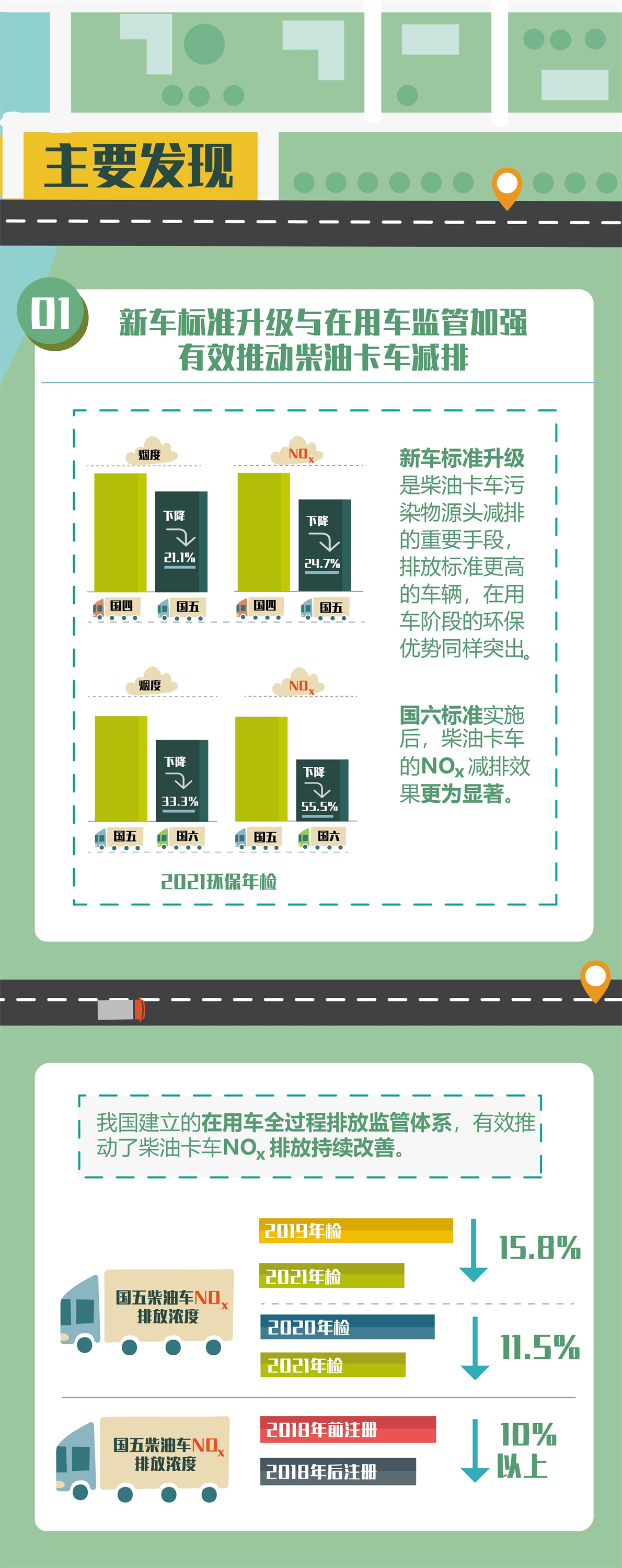 中国卡车减污降碳进程研究。