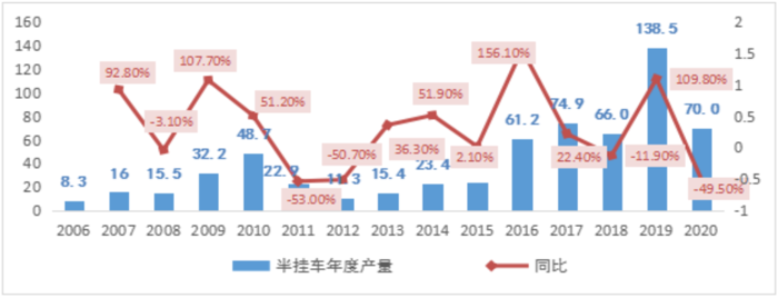 近几年，随着国内外形势的不断变化，国内物流行业需求跌宕起伏，与物流行业密切相关的半挂车市场及产品结构随之出现较大变化，侧翻自卸由此迅速进入用户视野。