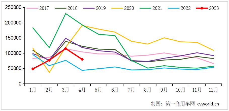 【第一商用车网 原创】4月，重卡行业同比大幅增长毫无悬念，环比是上升还是下降？