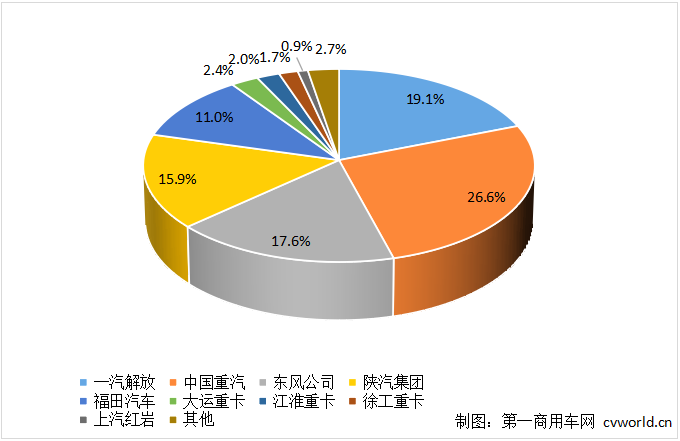 【第一商用车网 原创】各家主流重卡企业们，4月份的“战果”是如何的呢？