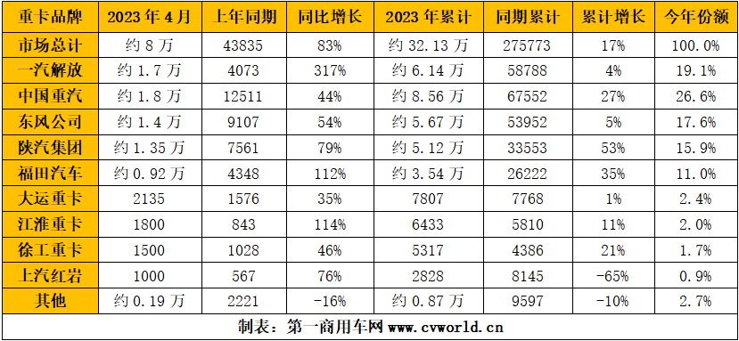 【第一商用车网 原创】各家主流重卡企业们，4月份的“战果”是如何的呢？