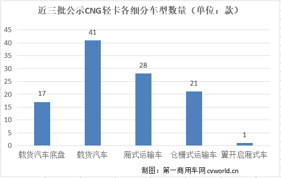 【第一商用车网 原创】今年以来，CNG（压缩天然气）作为燃料在商用车领域的应用趋势越来越火。