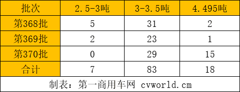 【第一商用车网 原创】今年以来，CNG（压缩天然气）作为燃料在商用车领域的应用趋势越来越火。