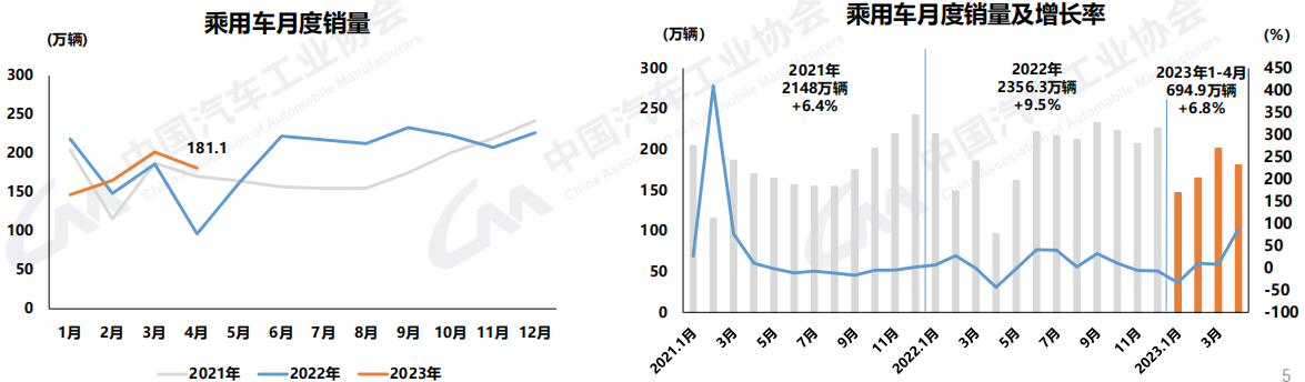 【第一商用车网 原创】“由于货运市场不景气、车多货少、基建工程开工率不足、库存高等影响，商用车行业仍处于触底反弹的复苏中，4月商用车产销较3月环比有所下滑。”在5月11日中国汽车工业协会举办的汽车产销例行发布会上，中国汽车工业协会副秘书长陈士华说道。