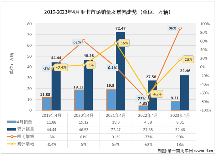 【第一商用车网 原创】3月份，我国重卡市场继续实现环比、同比双正增长，月销量更是时隔20个月重返超10万辆级别，可以说是交出了一份令人满意的“旺季”成绩单。“金三”表现不错，“银四”表现会更好吗？