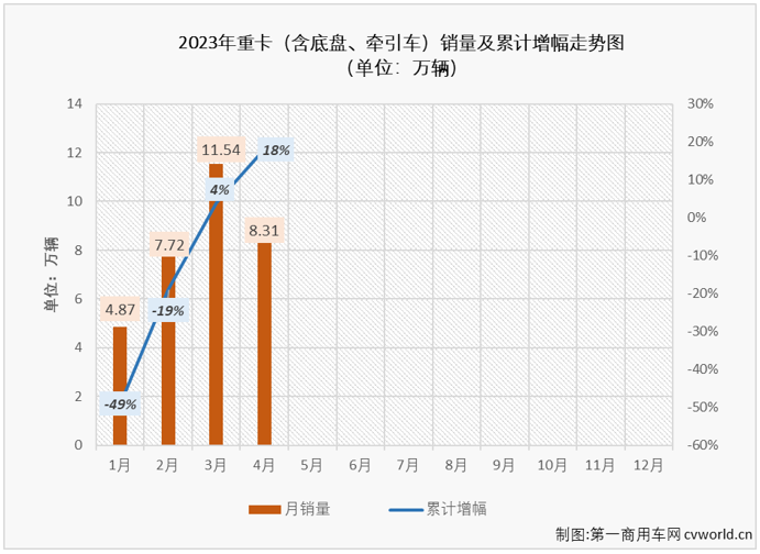 【第一商用车网 原创】3月份，我国重卡市场继续实现环比、同比双正增长，月销量更是时隔20个月重返超10万辆级别，可以说是交出了一份令人满意的“旺季”成绩单。“金三”表现不错，“银四”表现会更好吗？