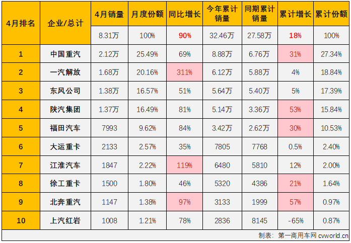 【第一商用车网 原创】3月份，我国重卡市场继续实现环比、同比双正增长，月销量更是时隔20个月重返超10万辆级别，可以说是交出了一份令人满意的“旺季”成绩单。“金三”表现不错，“银四”表现会更好吗？