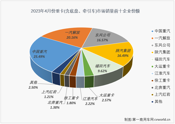 【第一商用车网 原创】3月份，我国重卡市场继续实现环比、同比双正增长，月销量更是时隔20个月重返超10万辆级别，可以说是交出了一份令人满意的“旺季”成绩单。“金三”表现不错，“银四”表现会更好吗？