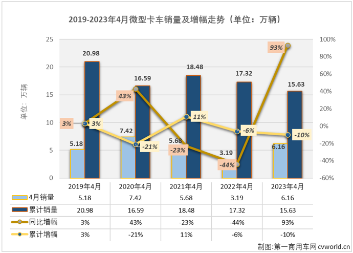 【第一商用车网 原创】4月份，微卡市场终于迎来了自己在2023年的首次增长。

