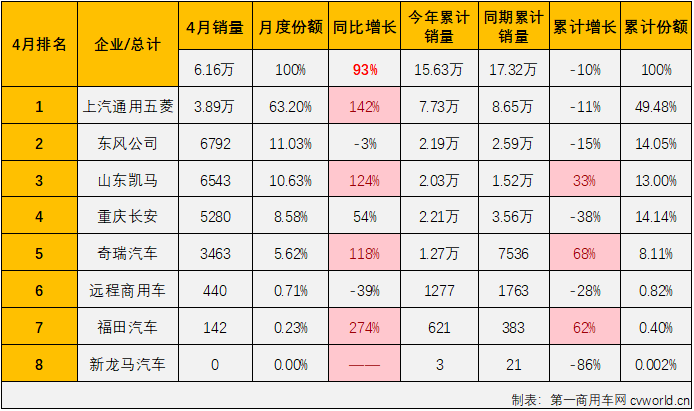 【第一商用车网 原创】4月份，微卡市场终于迎来了自己在2023年的首次增长。

