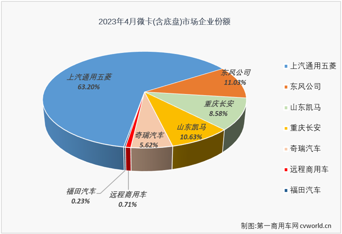 【第一商用车网 原创】4月份，微卡市场终于迎来了自己在2023年的首次增长。

