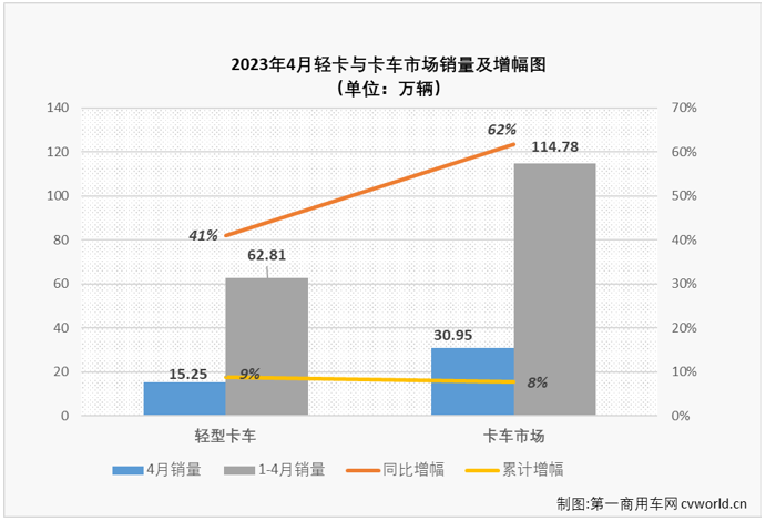 【第一商用车网 原创】2023年3月份，我国卡车市场整体销量接近39万辆，包括轻卡在内的多个市场都创造了近20个月，甚至更长时间以来的最高月销量。3月份的高水准让4月份卡车市场继续“冲高”的难度加大，卡车市场中份额最大的轻卡市场表现又是如何呢？