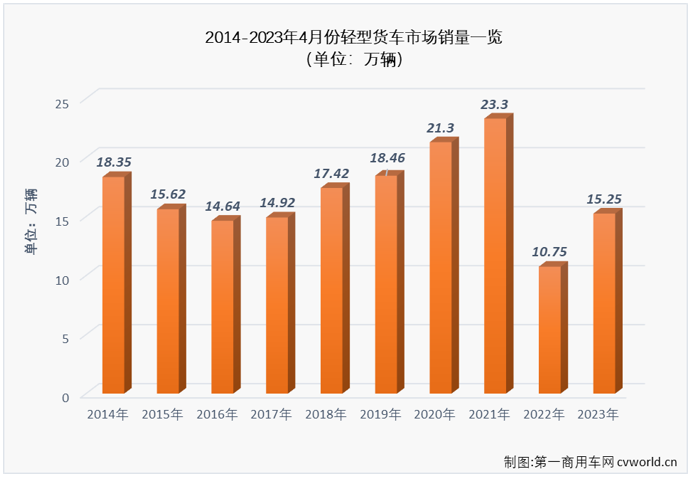 【第一商用车网 原创】2023年3月份，我国卡车市场整体销量接近39万辆，包括轻卡在内的多个市场都创造了近20个月，甚至更长时间以来的最高月销量。3月份的高水准让4月份卡车市场继续“冲高”的难度加大，卡车市场中份额最大的轻卡市场表现又是如何呢？