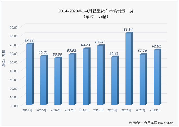 【第一商用车网 原创】2023年3月份，我国卡车市场整体销量接近39万辆，包括轻卡在内的多个市场都创造了近20个月，甚至更长时间以来的最高月销量。3月份的高水准让4月份卡车市场继续“冲高”的难度加大，卡车市场中份额最大的轻卡市场表现又是如何呢？