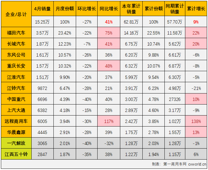 【第一商用车网 原创】2023年3月份，我国卡车市场整体销量接近39万辆，包括轻卡在内的多个市场都创造了近20个月，甚至更长时间以来的最高月销量。3月份的高水准让4月份卡车市场继续“冲高”的难度加大，卡车市场中份额最大的轻卡市场表现又是如何呢？