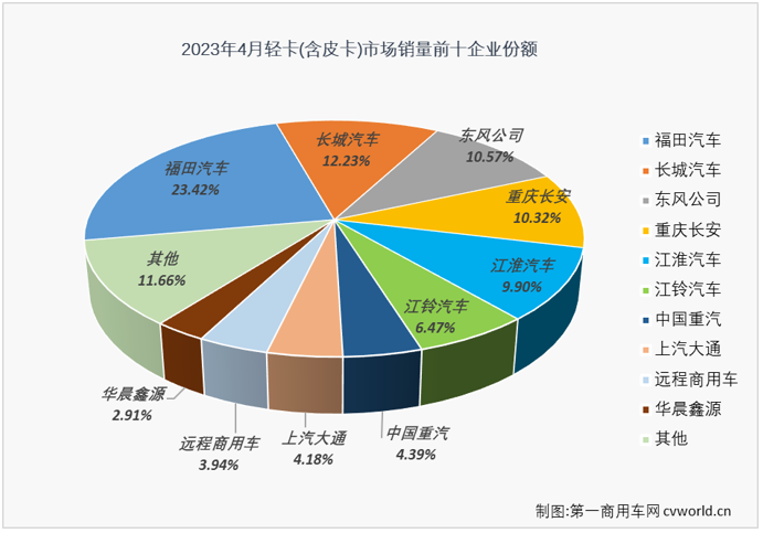【第一商用车网 原创】2023年3月份，我国卡车市场整体销量接近39万辆，包括轻卡在内的多个市场都创造了近20个月，甚至更长时间以来的最高月销量。3月份的高水准让4月份卡车市场继续“冲高”的难度加大，卡车市场中份额最大的轻卡市场表现又是如何呢？