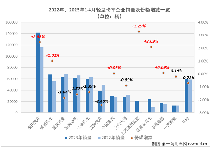 【第一商用车网 原创】2023年3月份，我国卡车市场整体销量接近39万辆，包括轻卡在内的多个市场都创造了近20个月，甚至更长时间以来的最高月销量。3月份的高水准让4月份卡车市场继续“冲高”的难度加大，卡车市场中份额最大的轻卡市场表现又是如何呢？