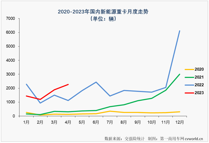 【第一商用车网 原创】4月份，新能源重卡市场创造了2023年的最高单月销量和最高同比增幅！

