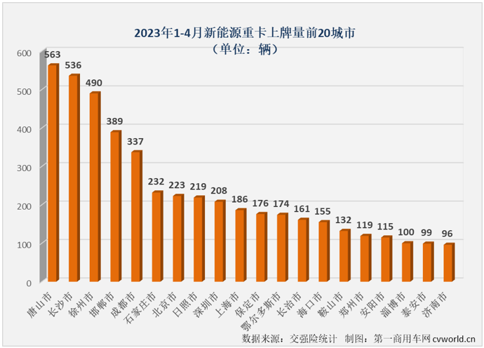 【第一商用车网 原创】4月份，新能源重卡市场创造了2023年的最高单月销量和最高同比增幅！

