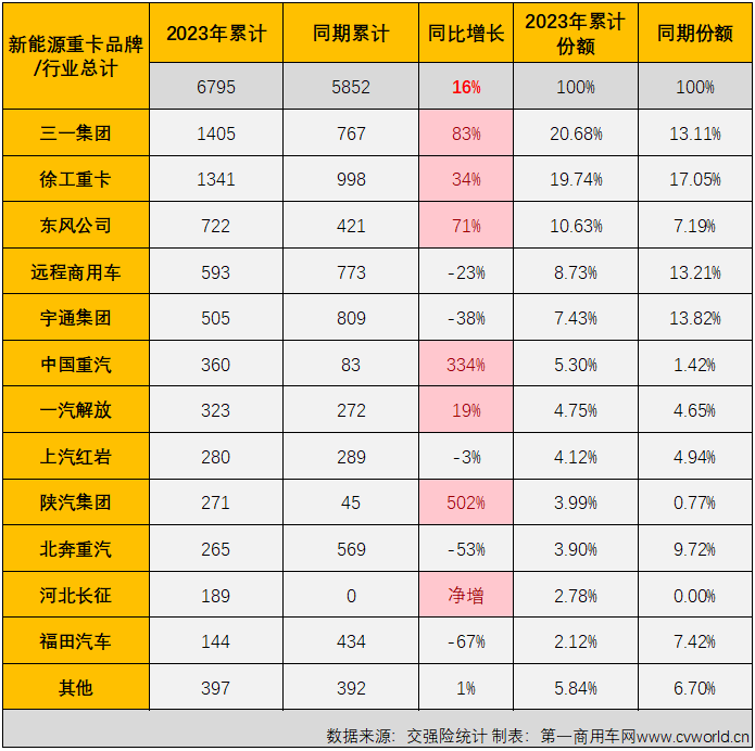 【第一商用车网 原创】4月份，新能源重卡市场创造了2023年的最高单月销量和最高同比增幅！

