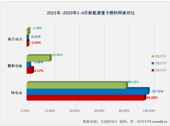 【第一商用车网 原创】4月份，新能源重卡市场创造了2023年的最高单月销量和最高同比增幅！

