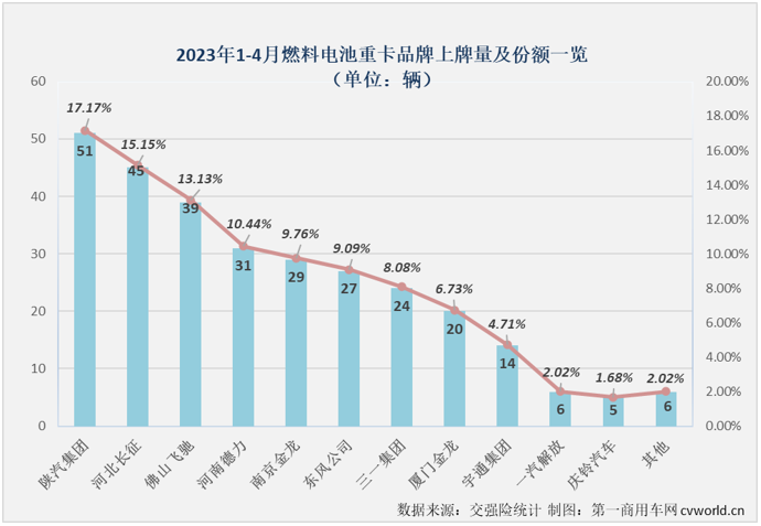 【第一商用车网 原创】4月份，新能源重卡市场创造了2023年的最高单月销量和最高同比增幅！

