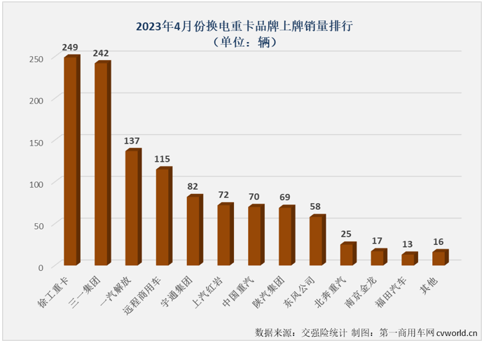 【第一商用车网 原创】4月份，新能源重卡市场创造了2023年的最高单月销量和最高同比增幅！

