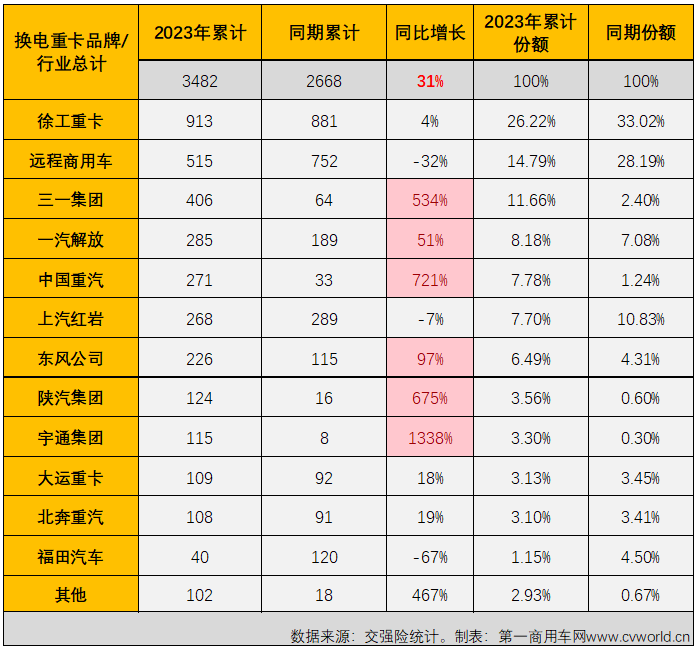 【第一商用车网 原创】4月份，新能源重卡市场创造了2023年的最高单月销量和最高同比增幅！

