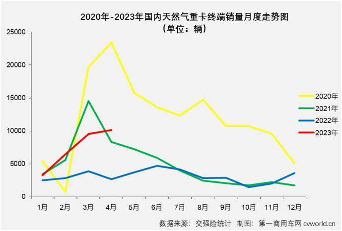 【第一商用车网 原创】4月份，国内天然气重卡实销1.01万辆，环比3月份增长6%；同比也继续实现增长，增幅达到280%，较上月（+147%）大幅扩大。