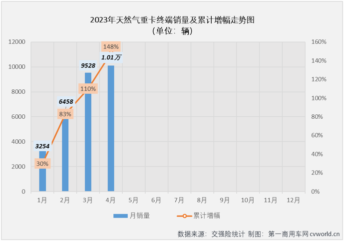 【第一商用车网 原创】4月份，国内天然气重卡实销1.01万辆，环比3月份增长6%；同比也继续实现增长，增幅达到280%，较上月（+147%）大幅扩大。