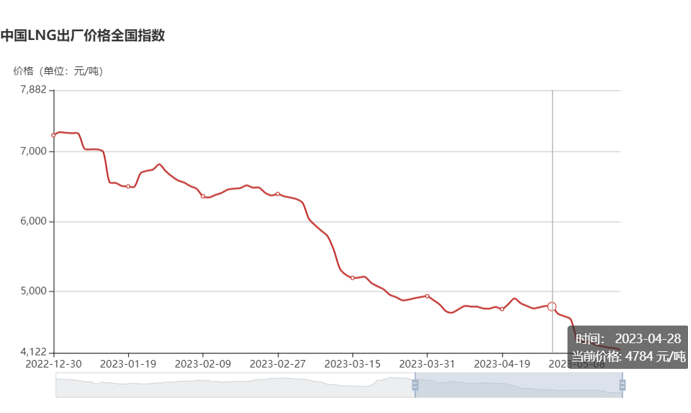 【第一商用车网 原创】4月份，国内天然气重卡实销1.01万辆，环比3月份增长6%；同比也继续实现增长，增幅达到280%，较上月（+147%）大幅扩大。