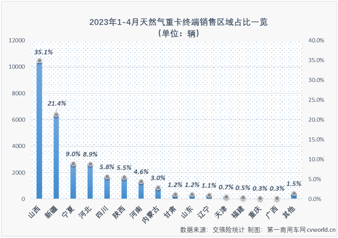 【第一商用车网 原创】4月份，国内天然气重卡实销1.01万辆，环比3月份增长6%；同比也继续实现增长，增幅达到280%，较上月（+147%）大幅扩大。