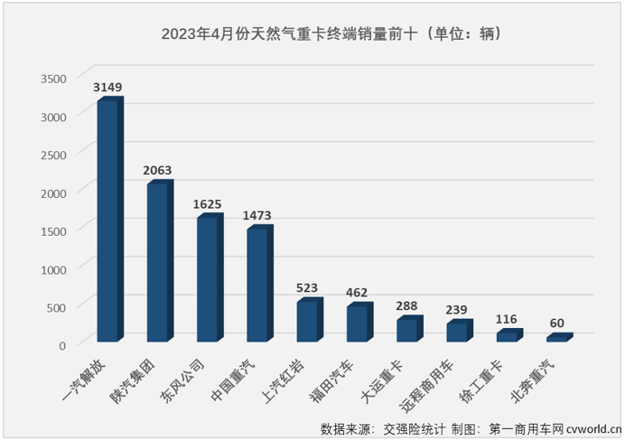 【第一商用车网 原创】4月份，国内天然气重卡实销1.01万辆，环比3月份增长6%；同比也继续实现增长，增幅达到280%，较上月（+147%）大幅扩大。