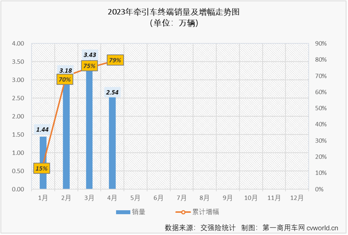 【第一商用车网 原创】4月份，重卡市场终端需求较上月有所放缓，整个重卡市场实销5.54万辆，同比增长51%。1-3月均跑赢重卡市场“大盘”的牵引车市场表现会更好一些吗？