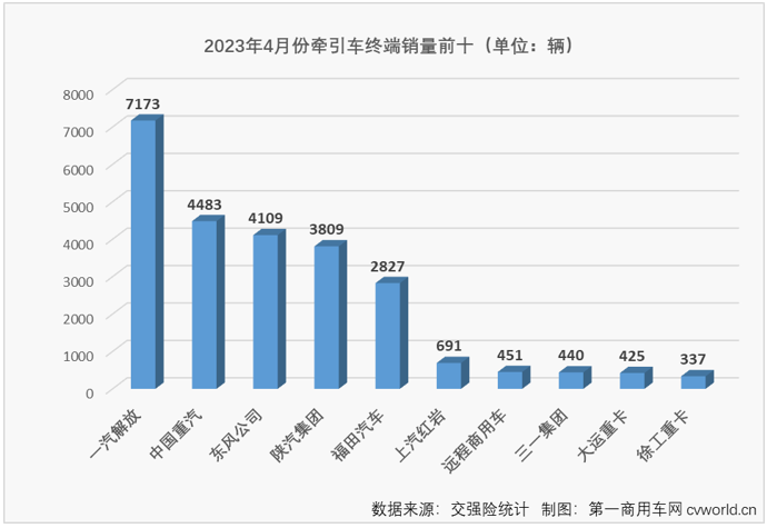 【第一商用车网 原创】4月份，重卡市场终端需求较上月有所放缓，整个重卡市场实销5.54万辆，同比增长51%。1-3月均跑赢重卡市场“大盘”的牵引车市场表现会更好一些吗？