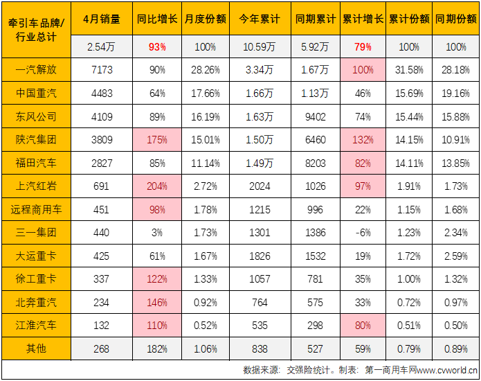 【第一商用车网 原创】4月份，重卡市场终端需求较上月有所放缓，整个重卡市场实销5.54万辆，同比增长51%。1-3月均跑赢重卡市场“大盘”的牵引车市场表现会更好一些吗？