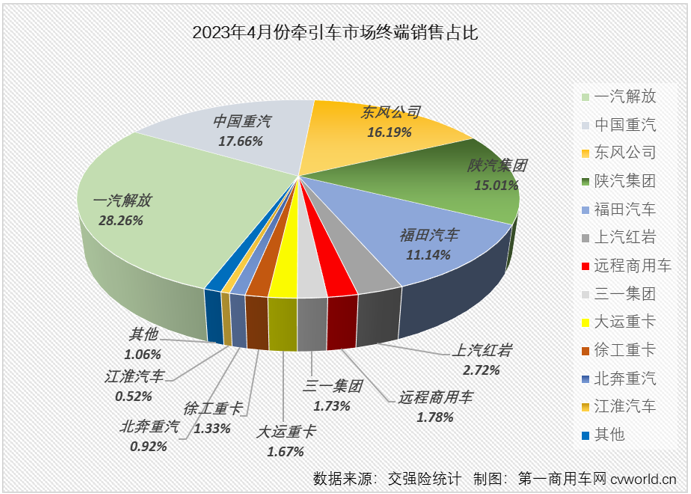 【第一商用车网 原创】4月份，重卡市场终端需求较上月有所放缓，整个重卡市场实销5.54万辆，同比增长51%。1-3月均跑赢重卡市场“大盘”的牵引车市场表现会更好一些吗？