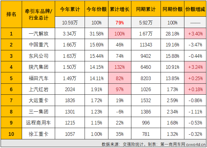 【第一商用车网 原创】4月份，重卡市场终端需求较上月有所放缓，整个重卡市场实销5.54万辆，同比增长51%。1-3月均跑赢重卡市场“大盘”的牵引车市场表现会更好一些吗？