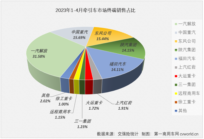 【第一商用车网 原创】4月份，重卡市场终端需求较上月有所放缓，整个重卡市场实销5.54万辆，同比增长51%。1-3月均跑赢重卡市场“大盘”的牵引车市场表现会更好一些吗？