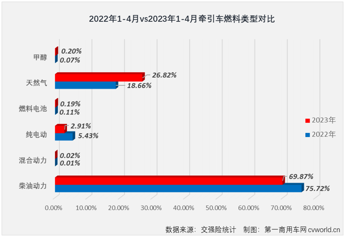 【第一商用车网 原创】4月份，重卡市场终端需求较上月有所放缓，整个重卡市场实销5.54万辆，同比增长51%。1-3月均跑赢重卡市场“大盘”的牵引车市场表现会更好一些吗？