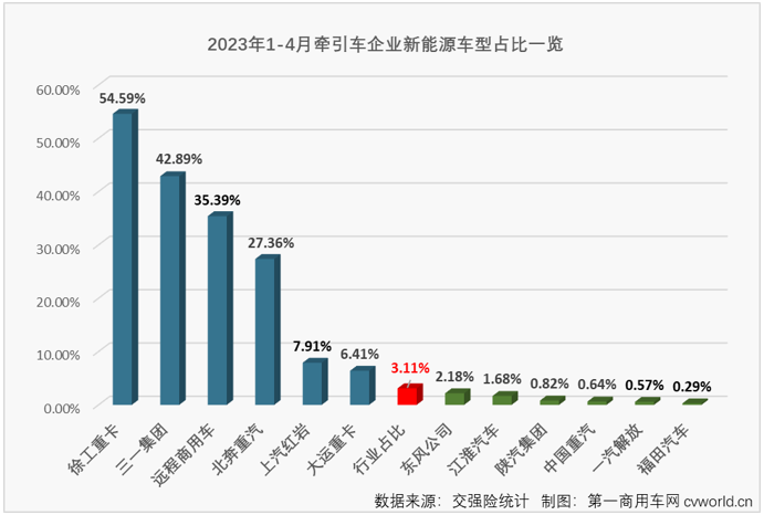 【第一商用车网 原创】4月份，重卡市场终端需求较上月有所放缓，整个重卡市场实销5.54万辆，同比增长51%。1-3月均跑赢重卡市场“大盘”的牵引车市场表现会更好一些吗？