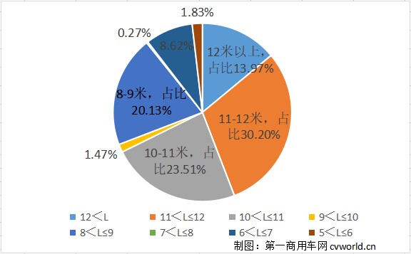 【第一商用车网 原创】4月公交客车销量实现同比正增长了，这是年内首次正增长。